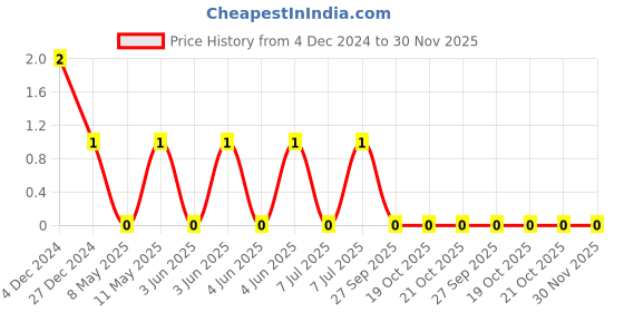 robu.in TCC1206X7R102M101DTS-CCTC-SMT ceramic capacitors 1206 X7R 102M(1000pF)±20% Rated voltage:100V thickness:0.85mm tape Price History Graph from 4 Dec 2024 to 30 Nov 2025