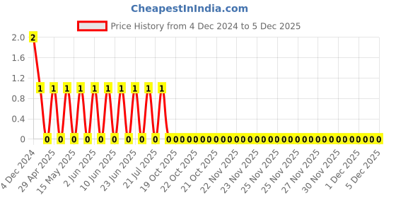 robu.in TCC1206X7R102M500DT-CCTC-SMT ceramic capacitors 1206 X7R 102M(1000pF)±20% Rated voltage:50V thickness:0.85mm tape Price History Graph from 4 Dec 2024 to 5 Dec 2025