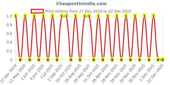 robu.in TCC1206X7R103K102FTS-CCTC-SMT ceramic capacitors 1206 X7R 103K(10nF)±10% Rated voltage:1000V thickness:1.25mm tape Price History Graph from 27 Dec 2024 to 22 Dec 2025