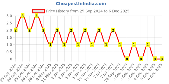 robu.in TCC1206X7R104J500DT-CCTC-SMT ceramic capacitors 1206 X7R 104J(100nF)±5.0% Rated voltage:50V thickness:0.85mm tape Price History Graph from 25 Sep 2024 to 4 Dec 2025