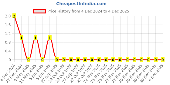robu.in TCC1206X7R104M500DTS-CCTC-SMT ceramic capacitors 1206 X7R 104M(100nF)±20% Rated voltage:50V thickness:0.85mm tape Price History Graph from 4 Dec 2024 to 4 Dec 2025