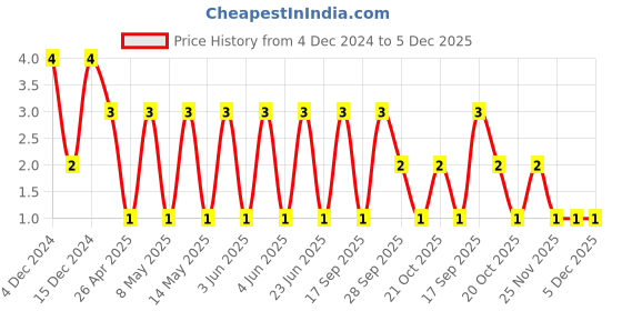 robu.in TCC1206X7R105K101HT-CCTC-SMT ceramic capacitors 1206 X7R 105K(1000nF)±10% Rated voltage:100V thickness:1.60mm tape Price History Graph from 4 Dec 2024 to 5 Dec 2025