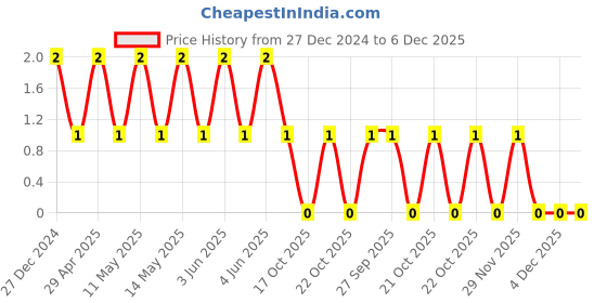 robu.in TCC1206X7R105M500HT-CCTC-SMT ceramic capacitors 1206 X7R 105M(1000nF)±20% Rated voltage:50V thickness:1.60mm tape Price History Graph from 27 Dec 2024 to 6 Dec 2025