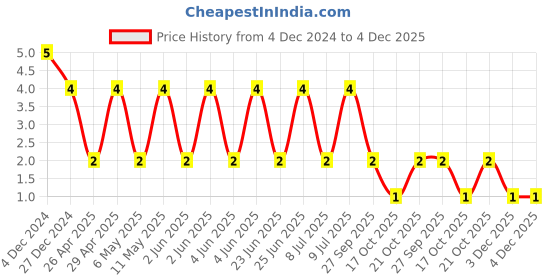 robu.in TCC1206X7R106K160HT-CCTC-SMT ceramic capacitors 1206 X7R 106K(10µF)±10% Rated voltage:16V thickness:1.60mm tape Price History Graph from 4 Dec 2024 to 4 Dec 2025