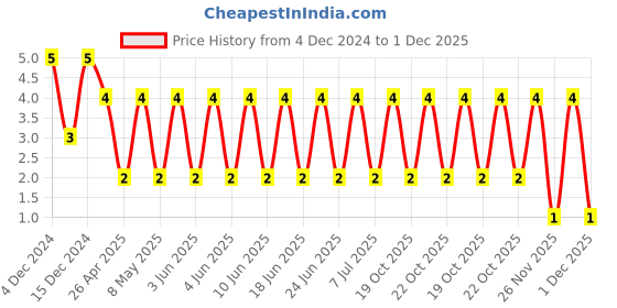 robu.in TCC1206X7R106K250HT-CCTC-SMT ceramic capacitors 1206 X7R 106K(10µF)±10% Rated voltage:25V thickness:1.60mm tape Price History Graph from 4 Dec 2024 to 1 Dec 2025