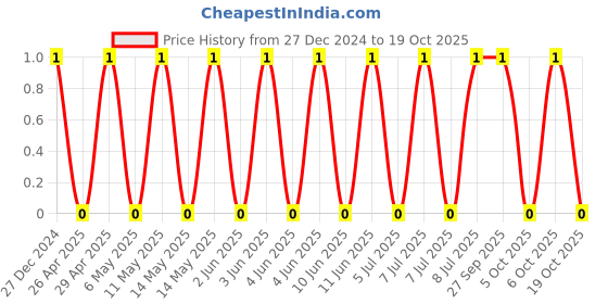 robu.in TCC1206X7R151K500DT-CCTC-SMT ceramic capacitors 1206 X7R 151K(150pF)±10% Rated voltage:50V thickness:0.85mm tape Price History Graph from 27 Dec 2024 to 19 Oct 2025