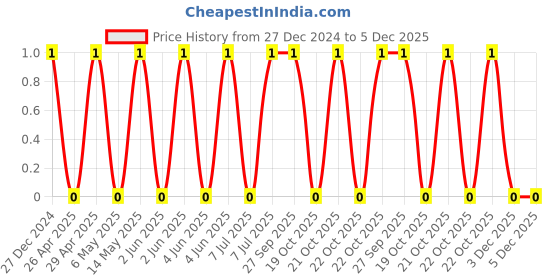 robu.in TCC1206X7R152K101DT-CCTC-SMT ceramic capacitors 1206 X7R 152K(1.5nF)±10% Rated voltage:100V thickness:0.85mm tape Price History Graph from 27 Dec 2024 to 5 Dec 2025