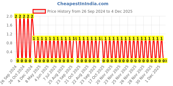robu.in TCC1206X7R152K102DTS-CCTC-SMT ceramic capacitors 1206 X7R 152K(1.5nF)±10% Rated voltage:1000V thickness:0.85mm tape Price History Graph from 26 Sep 2024 to 4 Dec 2025