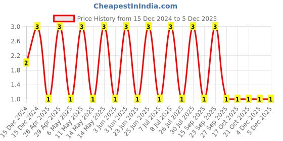 robu.in TCC1206X7R152K202FT-CCTC-SMT ceramic capacitors 1206 X7R 152K(1.5nF)±10% Rated voltage:2000V thickness:1.25mm tape Price History Graph from 15 Dec 2024 to 4 Dec 2025