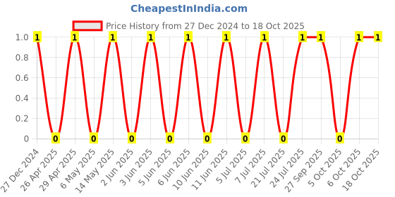 robu.in TCC1206X7R152K500DT-CCTC-SMT ceramic capacitors 1206 X7R 152K(1.5nF)±10% Rated voltage:50V thickness:0.85mm tape Price History Graph from 27 Dec 2024 to 18 Oct 2025