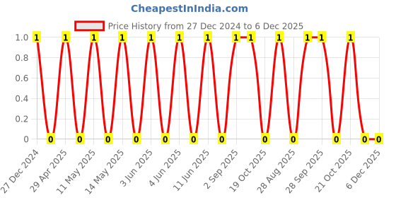 robu.in TCC1206X7R152K501DT-CCTC-SMT ceramic capacitors 1206 X7R 152K(1.5nF)±10% Rated voltage:500V thickness:0.85mm tape Price History Graph from 27 Dec 2024 to 5 Dec 2025