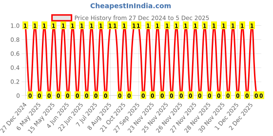 robu.in TCC1206X7R153K500DT-CCTC-SMT ceramic capacitors 1206 X7R 153K(15nF)±10% Rated voltage:50V thickness:0.85mm tape Price History Graph from 27 Dec 2024 to 5 Dec 2025