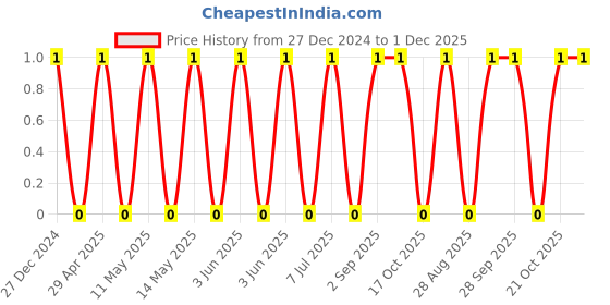 robu.in TCC1206X7R202K500DT-CCTC-SMT ceramic capacitors 1206 X7R 202K(2nF)±10% Rated voltage:50V thickness:0.85mm tape Price History Graph from 27 Dec 2024 to 1 Dec 2025