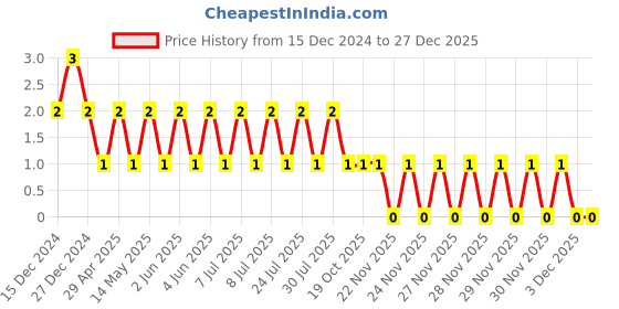 robu.in TCC1206X7R203K500DT-CCTC-SMT ceramic capacitors 1206 X7R 203K(20nF)±10% Rated voltage:50V thickness:0.85mm tape Price History Graph from 15 Dec 2024 to 27 Dec 2025