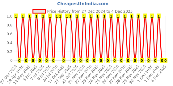 robu.in TCC1206X7R221K102DTS-CCTC-SMT ceramic capacitors 1206 X7R 221K(220pF)±10% Rated voltage:1000V thickness:0.85mm tape Price History Graph from 27 Dec 2024 to 4 Dec 2025