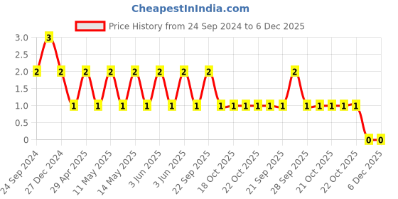 robu.in TCC1206X7R221K202FT-CCTC-SMT ceramic capacitors 1206 X7R 221K(220pF)±10% Rated voltage:2000V thickness:1.25mm tape Price History Graph from 24 Sep 2024 to 6 Dec 2025