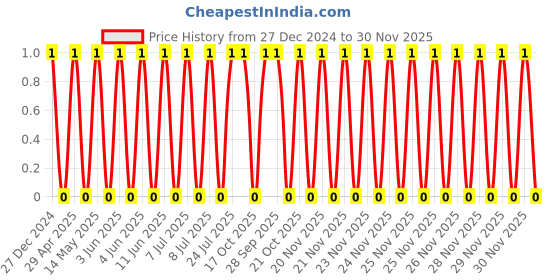 robu.in TCC1206X7R221K251DT-CCTC-SMT ceramic capacitors 1206 X7R 221K(220pF)±10% Rated voltage:250V thickness:0.85mm tape Price History Graph from 27 Dec 2024 to 30 Nov 2025
