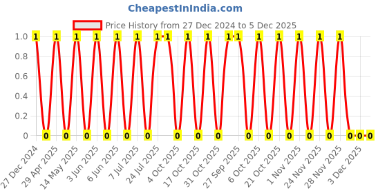 robu.in TCC1206X7R221K500DT-CCTC-SMT ceramic capacitors 1206 X7R 221K(220pF)±10% Rated voltage:50V thickness:0.85mm tape Price History Graph from 27 Dec 2024 to 5 Dec 2025