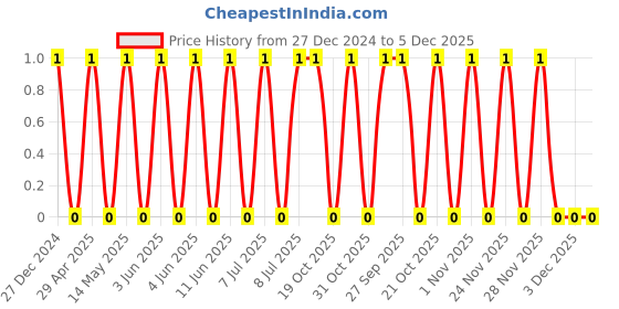 robu.in TCC1206X7R221M102DTS-CCTC-SMT ceramic capacitors 1206 X7R 221M(220pF)±20% Rated voltage:1000V thickness:0.85mm tape Price History Graph from 27 Dec 2024 to 5 Dec 2025