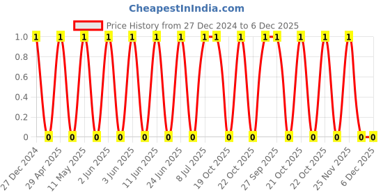 robu.in TCC1206X7R222K102DTS-CCTC-SMT ceramic capacitors 1206 X7R 222K(2.2nF)±10% Rated voltage:1000V thickness:0.85mm tape Price History Graph from 27 Dec 2024 to 5 Dec 2025
