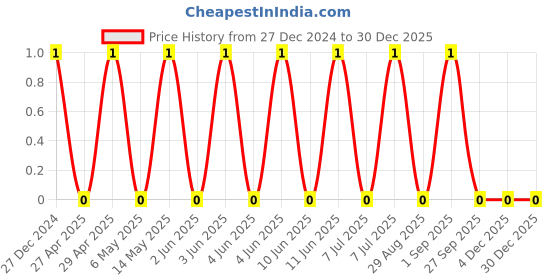 robu.in TCC1206X7R222K501DT-CCTC-SMT ceramic capacitors 1206 X7R 222K(2.2nF)±10% Rated voltage:500V thickness:0.85mm tape Price History Graph from 27 Dec 2024 to 30 Dec 2025