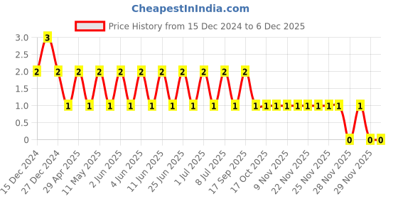 robu.in TCC1206X7R223K101DT-CCTC-SMT ceramic capacitors 1206 X7R 223K(22nF)±10% Rated voltage:100V thickness:0.85mm tape Price History Graph from 15 Dec 2024 to 5 Dec 2025