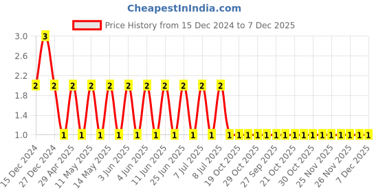 robu.in TCC1206X7R223K251FT-CCTC-SMT ceramic capacitors 1206 X7R 223K(22nF)±10% Rated voltage:250V thickness:1.25mm tape Price History Graph from 15 Dec 2024 to 7 Dec 2025