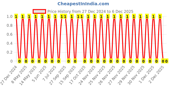 robu.in TCC1206X7R223K500DT-CCTC-SMT ceramic capacitors 1206 X7R 223K(22nF)±10% Rated voltage:50V thickness:0.85mm tape Price History Graph from 27 Dec 2024 to 6 Dec 2025