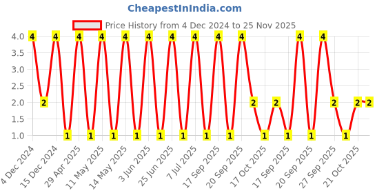 robu.in TCC1206X7R225K500HT-CCTC-SMT ceramic capacitors 1206 X7R 225K(2.2µF)±10% Rated voltage:50V thickness:1.60mm tape Price History Graph from 4 Dec 2024 to 24 Nov 2025