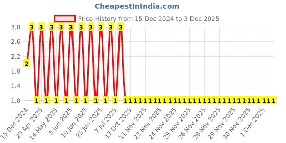 robu.in TCC1206X7R225M250HT-CCTC-SMT ceramic capacitors 1206 X7R 225M(2.2µF)±20% Rated voltage:25V thickness:1.60mm tape Price History Graph from 15 Dec 2024 to 1 Dec 2025