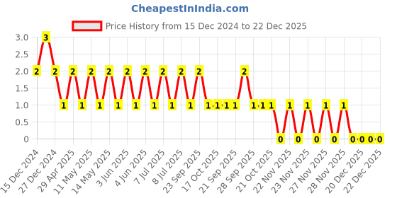robu.in TCC1206X7R271K202FT-CCTC-SMT ceramic capacitors 1206 X7R 271K(270pF)±10% Rated voltage:2000V thickness:1.25mm tape Price History Graph from 15 Dec 2024 to 22 Dec 2025
