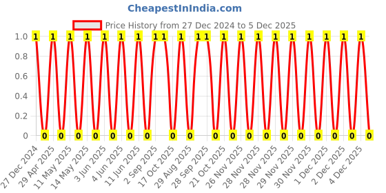 robu.in TCC1206X7R271K251DT-CCTC-SMT ceramic capacitors 1206 X7R 271K(270pF)±10% Rated voltage:250V thickness:0.85mm tape Price History Graph from 27 Dec 2024 to 5 Dec 2025