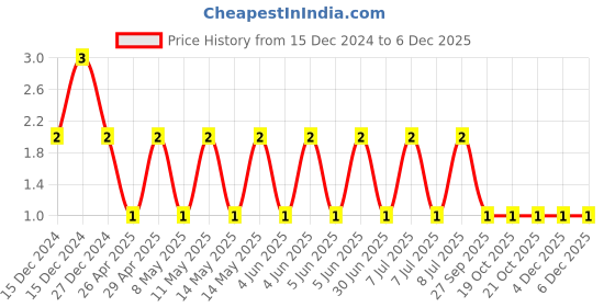 robu.in TCC1206X7R273K101DT-CCTC-SMT ceramic capacitors 1206 X7R 273K(27nF)±10% Rated voltage:100V thickness:0.85mm tape Price History Graph from 15 Dec 2024 to 4 Dec 2025