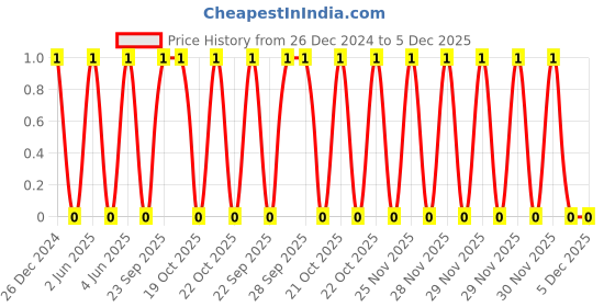 robu.in TCC1206X7R331K251DT-CCTC-SMT ceramic capacitors 1206 X7R 331K(330pF)±10% Rated voltage:250V thickness:0.85mm tape Price History Graph from 26 Dec 2024 to 5 Dec 2025
