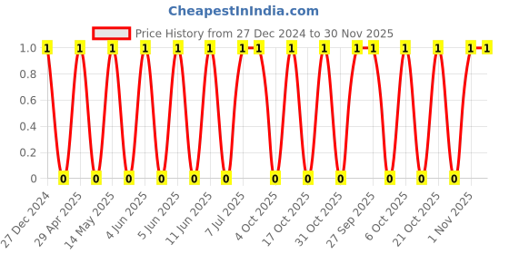 robu.in TCC1206X7R331K500DT-CCTC-SMT ceramic capacitors 1206 X7R 331K(330pF)±10% Rated voltage:50V thickness:0.85mm tape Price History Graph from 27 Dec 2024 to 30 Nov 2025