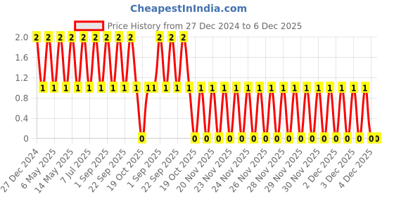robu.in TCC1206X7R332K102FT-CCTC-SMT ceramic capacitors 1206 X7R 332K(3.3nF)±10% Rated voltage:1000V thickness:1.25mm tape Price History Graph from 27 Dec 2024 to 6 Dec 2025