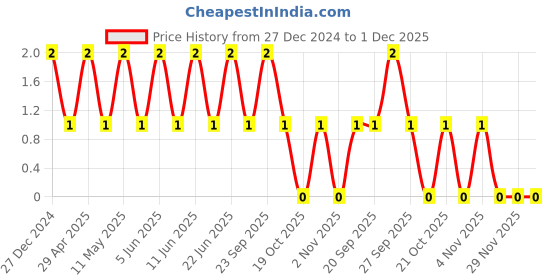 robu.in TCC1206X7R333K500DT-CCTC-SMT ceramic capacitors 1206 X7R 333K(33nF)±10% Rated voltage:50V thickness:0.85mm tape Price History Graph from 27 Dec 2024 to 29 Nov 2025