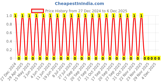 robu.in TCC1206X7R391K102DTS-CCTC-SMT ceramic capacitors 1206 X7R 391K(390pF)±10% Rated voltage:1000V thickness:0.85mm tape Price History Graph from 27 Dec 2024 to 6 Dec 2025