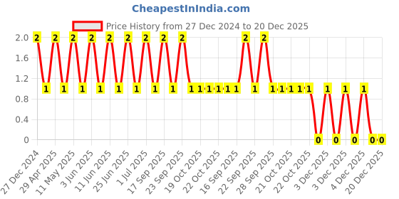robu.in TCC1206X7R393K500DT-CCTC-SMT ceramic capacitors 1206 X7R 393K(39nF)±10% Rated voltage:50V thickness:0.85mm tape Price History Graph from 27 Dec 2024 to 20 Dec 2025
