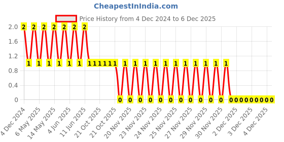 robu.in TCC1206X7R471K202FT-CCTC-SMT ceramic capacitors 1206 X7R 471K(470pF)±10% Rated voltage:2000V thickness:1.25mm tape Price History Graph from 4 Dec 2024 to 6 Dec 2025