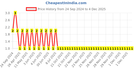 robu.in TCC1206X7R511K102FT-CCTC-SMT ceramic capacitors 1206 X7R 511K(510pF)±10% Rated voltage:1000V thickness:1.25mm tape Price History Graph from 24 Sep 2024 to 4 Dec 2025