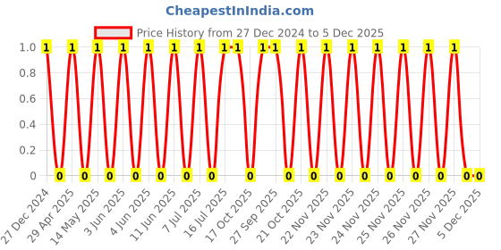 robu.in TCC1206X7R561K500DT-CCTC-SMT ceramic capacitors 1206 X7R 561K(560pF)±10% Rated voltage:50V thickness:0.85mm tape Price History Graph from 27 Dec 2024 to 5 Dec 2025