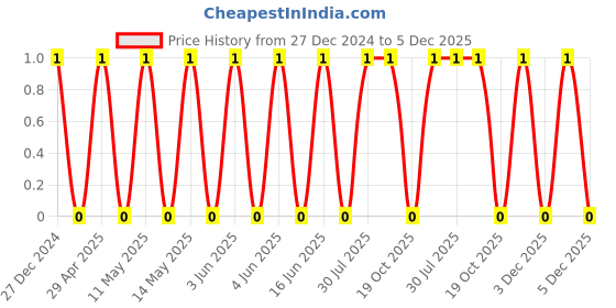 robu.in TCC1206X7R562K500DTS-CCTC-SMT ceramic capacitors 1206 X7R 562K(5.6nF)±10% Rated voltage:50V thickness:0.85mm tape Price History Graph from 27 Dec 2024 to 5 Dec 2025
