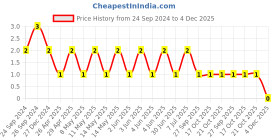 robu.in TCC1206X7R563K500DT-CCTC-SMT ceramic capacitors 1206 X7R 563K(56nF)±10% Rated voltage:50V thickness:0.85mm tape Price History Graph from 24 Sep 2024 to 4 Dec 2025