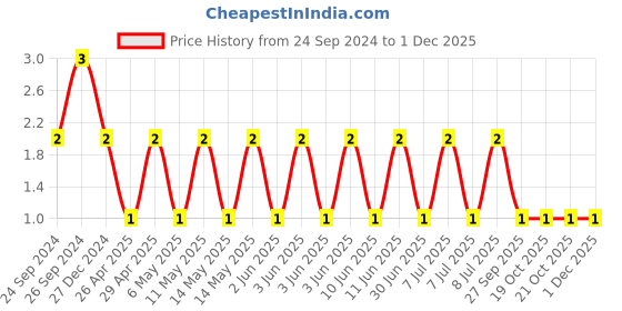 robu.in TCC1206X7R563M500DT-CCTC-SMT ceramic capacitors 1206 X7R 563M(56nF)±20% Rated voltage:50V thickness:0.85mm tape Price History Graph from 24 Sep 2024 to 29 Nov 2025