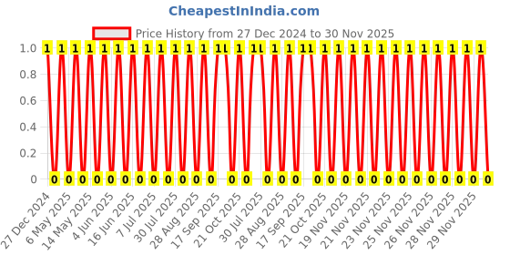 robu.in TCC1206X7R682K102DTS-CCTC-SMT ceramic capacitors 1206 X7R 682K(6.8nF)±10% Rated voltage:1000V thickness:0.85mm tape Price History Graph from 27 Dec 2024 to 30 Nov 2025