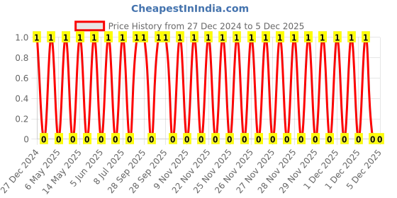 robu.in TCC1206X7R682K500DT-CCTC-SMT ceramic capacitors 1206 X7R 682K(6.8nF)±10% Rated voltage:50V thickness:0.85mm tape Price History Graph from 27 Dec 2024 to 5 Dec 2025