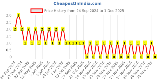 robu.in TCC1206X7R683K500DT-CCTC-SMT ceramic capacitors 1206 X7R 683K(68nF)±10% Rated voltage:50V thickness:0.85mm tape Price History Graph from 24 Sep 2024 to 30 Nov 2025