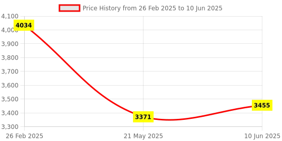 robu.in TCD1209DG(8Z.W) TOSHIBA CCD Image Sensor CDIP-22 Image Sensors ROHS Price History Graph from 26 Feb 2025 to 10 Jun 2025