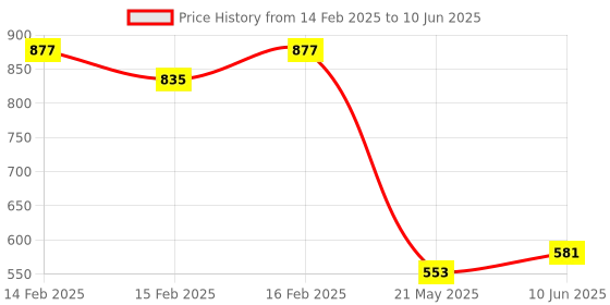 robu.in TCD1254GFG(8Z,AA2) TOSHIBA CCD Image Sensor QFN-16(6×19) Image Sensors ROHS Price History Graph from 14 Feb 2025 to 10 Jun 2025
